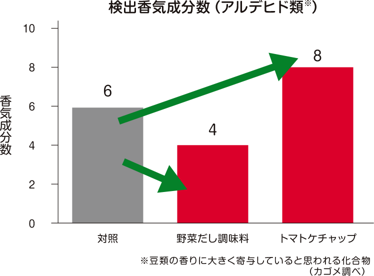 検出香気成分数（アルデヒド類）