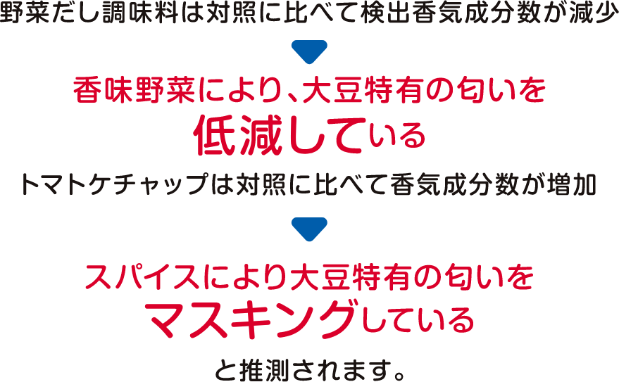 野菜だし調味料は対照に比べて検出香気成分数が減少