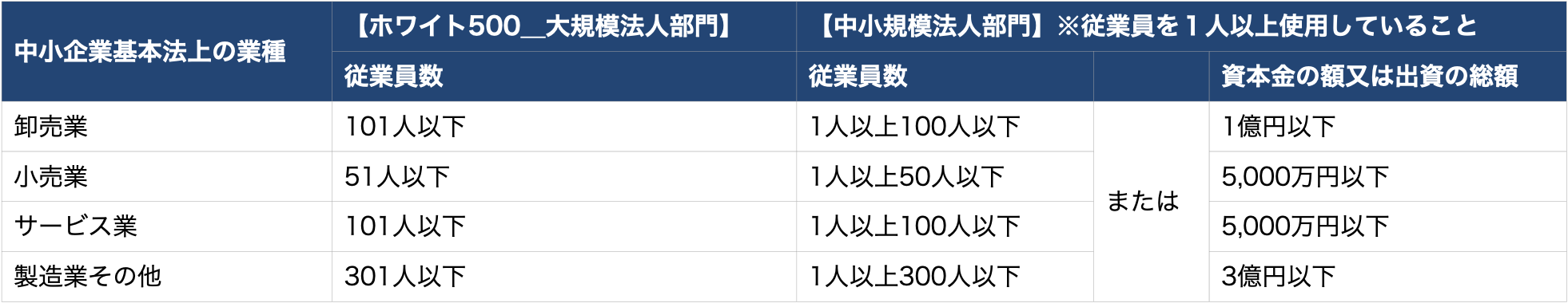 中小企業基本法上の業種