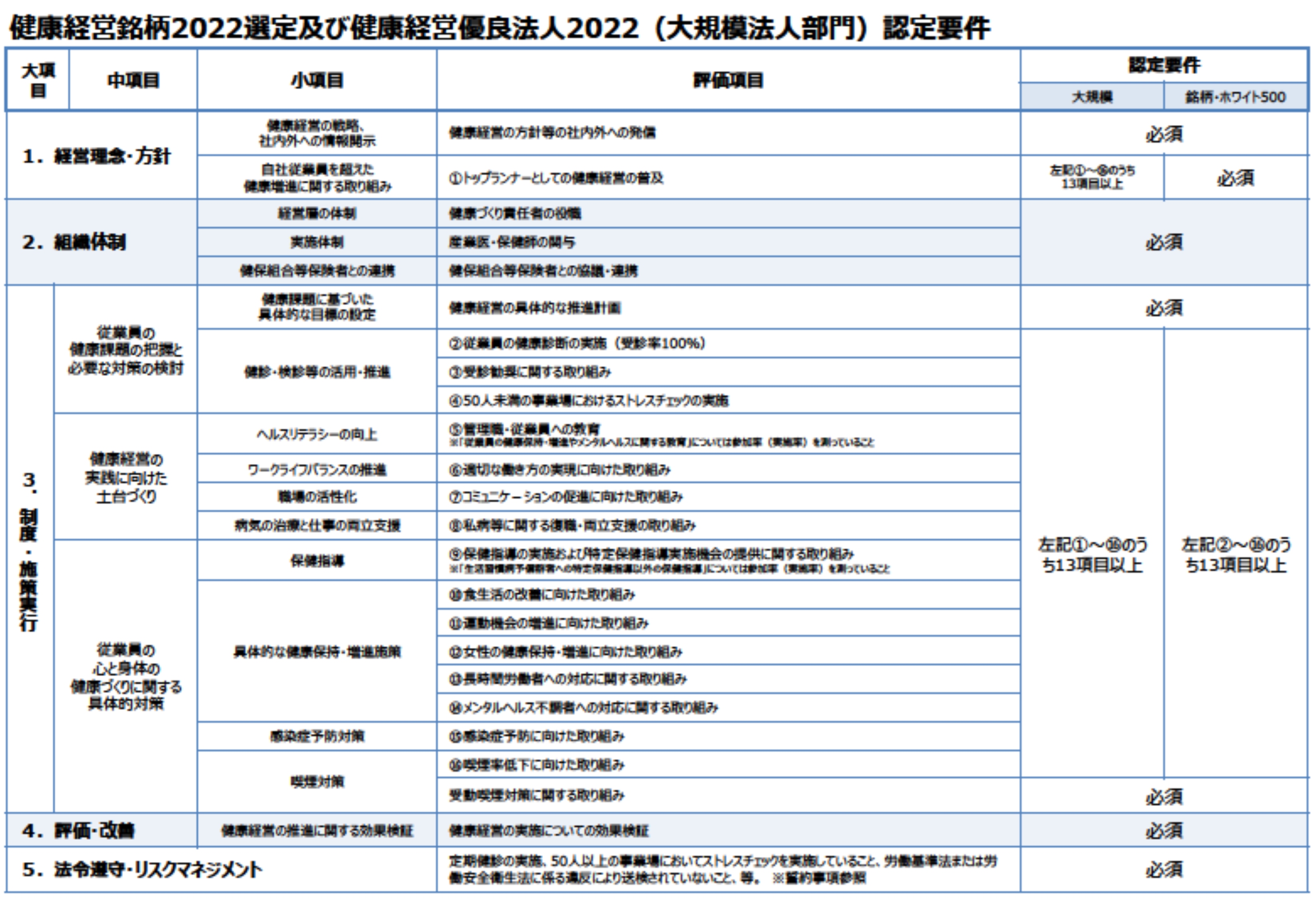 健康経営銘柄2022選定基準及び健康経営優良法人2022(大規模法人部門)認定要件