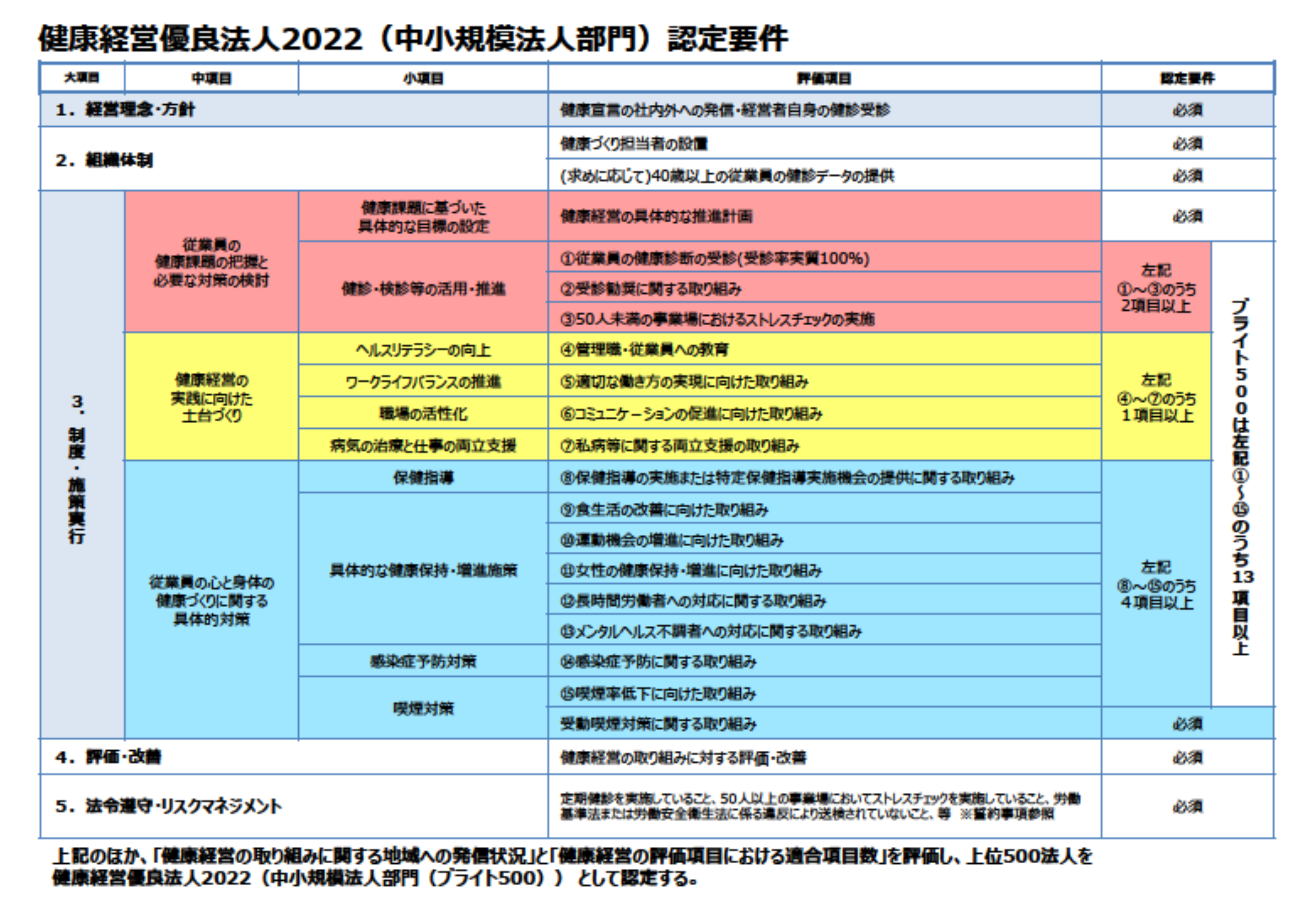 健康経営優良法人2022(中小規模法人部門)認定要件