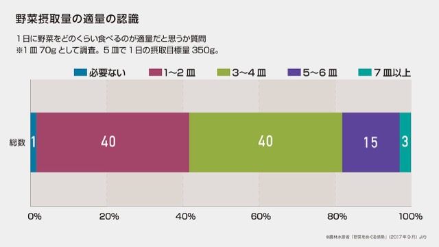 野菜摂取量の適量の認識