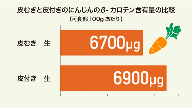 皮むきと皮付きのにんじんのβ-カロテン含有量の比較グラフ