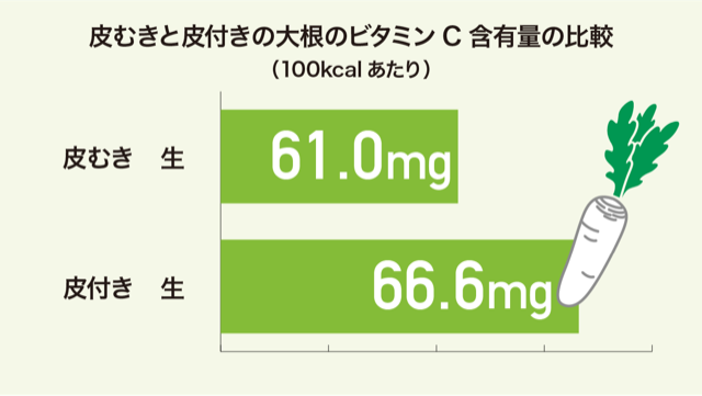 皮むきと皮付きの大根のビタミンC含有量の比較グラフ