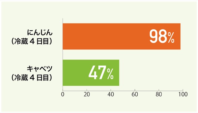 カットしたにんじんとキャベツを、7℃設定の冷蔵室で保存した場合のビタミンC量の変化