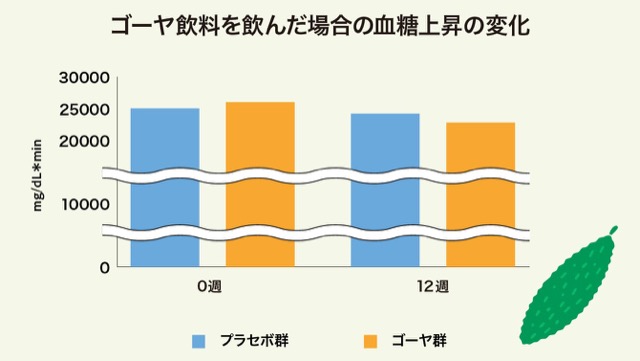 ゴーヤ飲料を飲んだ場合の血糖上昇の変化のグラフ