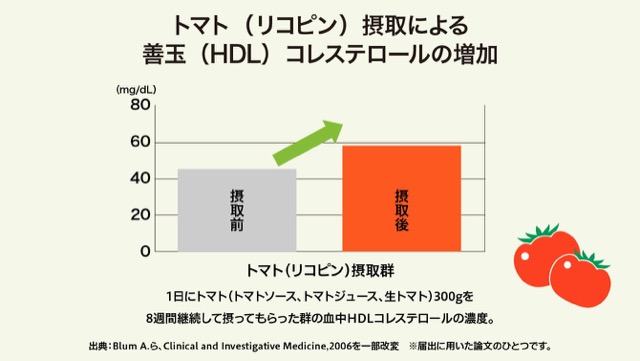 トマト(リコピン)摂取による善玉(HDL)コレステロールの増加のグラフ トマト(リコピン)摂取による善玉(HDL)コレステロールの増加のグラフ