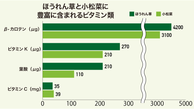 ほうれん草と小松菜に豊富に含まれるビタミン類のグラフ