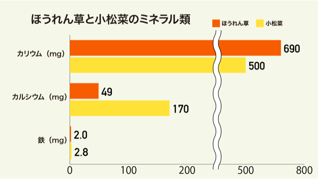 ミネラル類