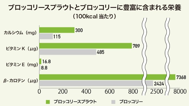 ブロッコリースプラウトとブロッコリー 生長度で栄養は違うの カゴメ株式会社