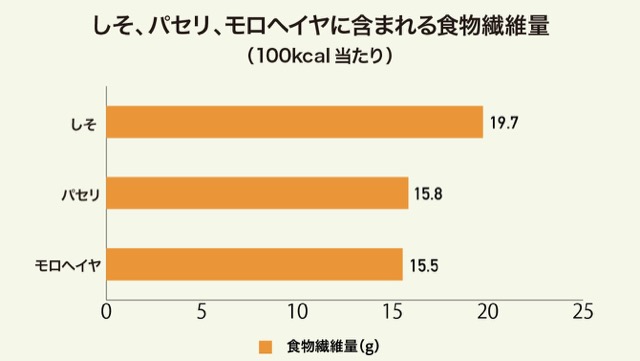 野菜類：しそ、パセリ、モロヘイヤの食物繊維量