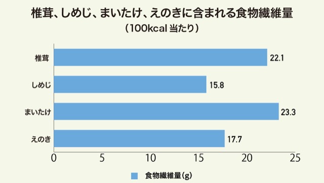 椎茸、しめじ、まいたけ、えのきに含まれる食物繊維量のグラフ