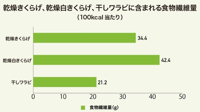 乾燥きくらげ、乾燥白きくらげ、干しワラビに含まれる食物繊維量のグラフ