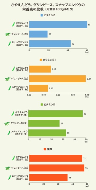 スナップエンドウとグリンピース さやえんどうの違いを紹介 カゴメ株式会社