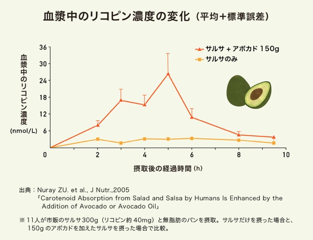 トマト加工品とアボカドでリコピンを効率よく摂取 簡単レシピも カゴメ株式会社