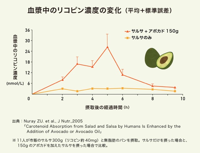 アボカドを加えたサルサを摂ったときの血漿中のリコピン濃度の変化のグラフ