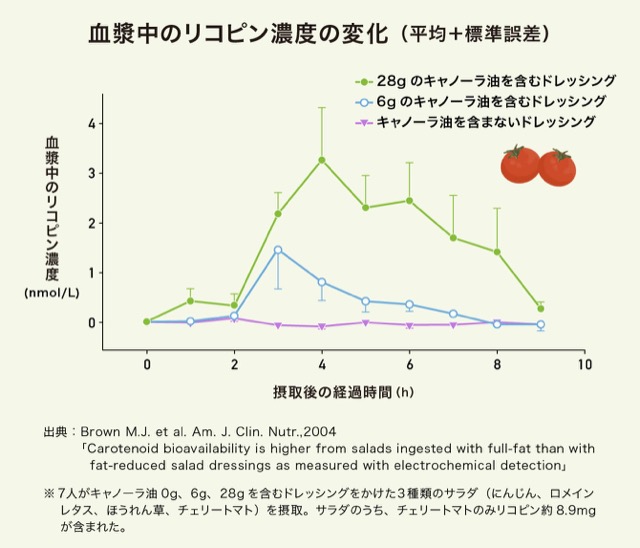 キャノーラ油を含むドレッシングをかけたサラダを摂ったときのリコピン濃度の変化のグラフ キャノーラ油を含むドレッシングをかけたサラダを摂ったときのリコピン濃度の変化のグラフ