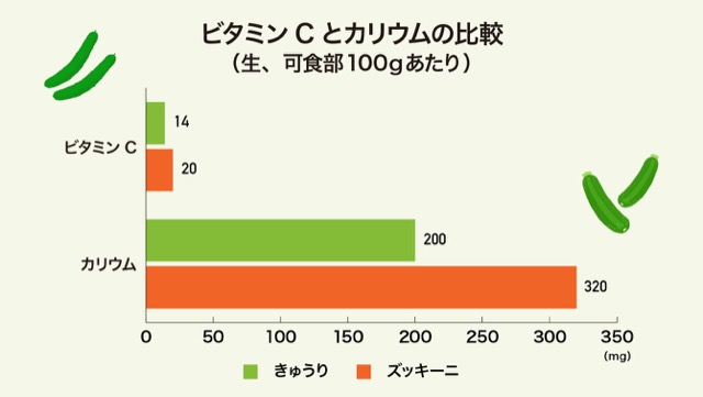 きゅうりとズッキーニのビタミンC、カリウムの比較のグラフ