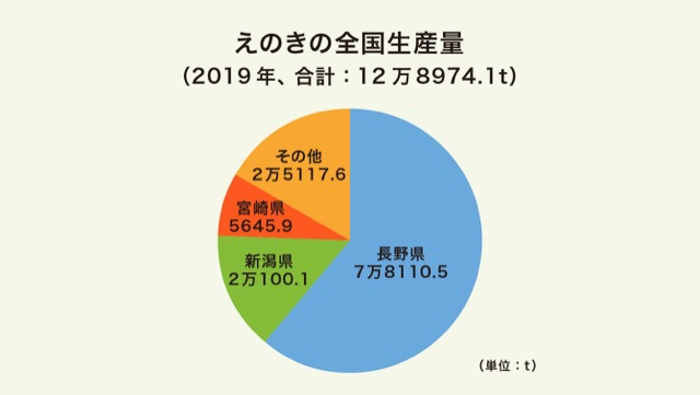 えのきの全国生産量のグラフ えのきの全国生産量のグラフ