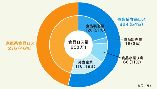 日本のフードロスのグラフ