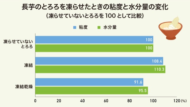 長芋のとろろを凍らせたときの粘度と水分量の変化のグラフ 長芋のとろろを凍らせたときの粘度と水分量の変化のグラフ