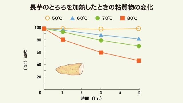 長芋のとろろを加熱したときの粘質物の変化のグラフ