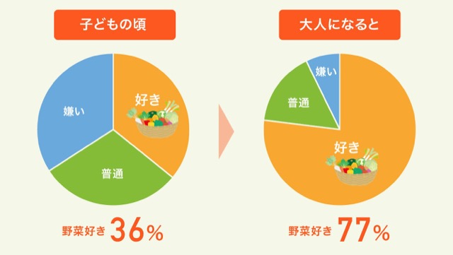 子どものころ野菜嫌いでも、大人になると野菜好きに