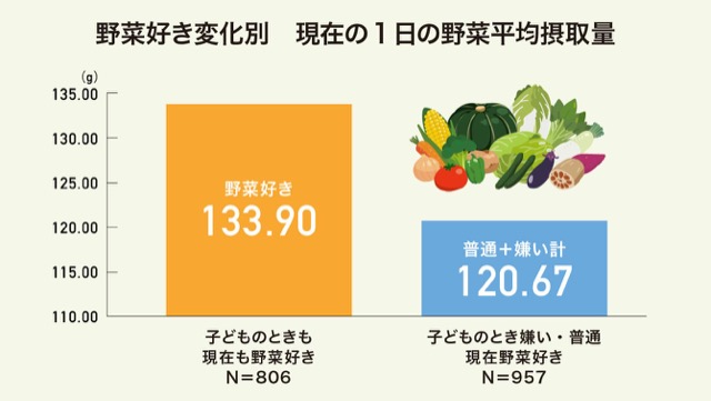 子どものころ野菜好きだと、大人になってからも野菜を多く摂取