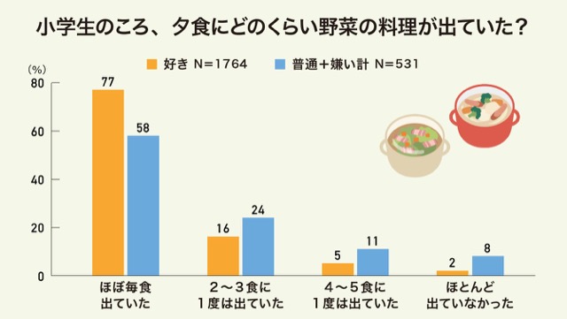 子どものころ野菜料理がよく出ていた人ほど大人になってから野菜好きに