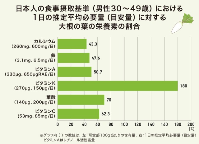 日本人の食事摂取基準(男性30~49歳)における1日の推定平均必要量(目安量)に対する大根の葉の栄養素の割合のグラフ 日本人の食事摂取基準(男性30~49歳)における1日の推定平均必要量(目安量)に対する大根の葉の栄養素の割合のグラフ