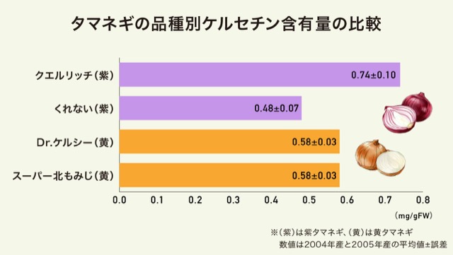 タマネギの品種別ケルセチン含有量の比較のグラフ