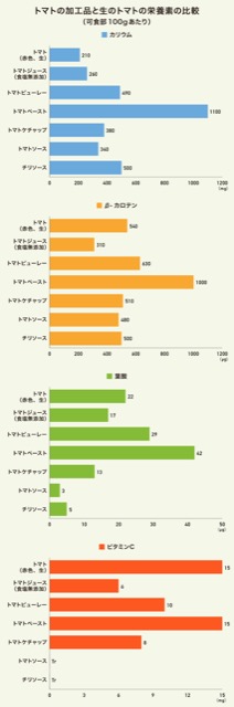 トマトの加工品と生のトマトの栄養素の比較のグラフ トマトの加工品と生のトマトの栄養素の比較のグラフ