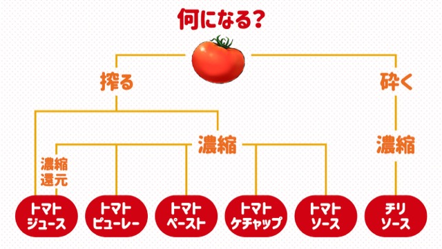 トマトの加工品の栄養！ペーストは何のレシピに使う？