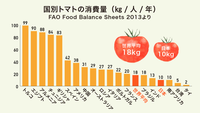 国別トマトの消費量のグラフ