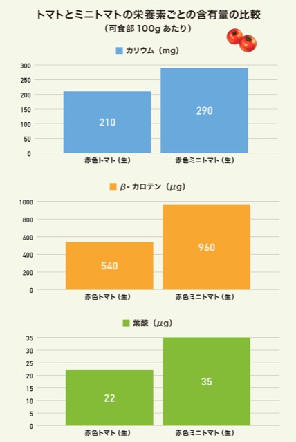 トマトとミニトマトの栄養素ごとの含有量の比較のグラフ