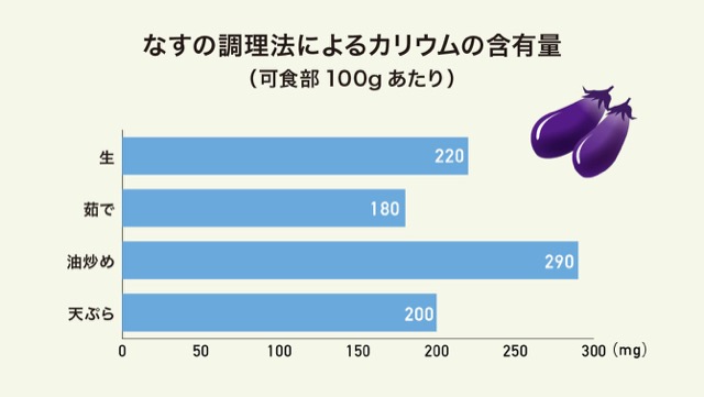 なすの調理法によるカリウムの含有量のグラフ