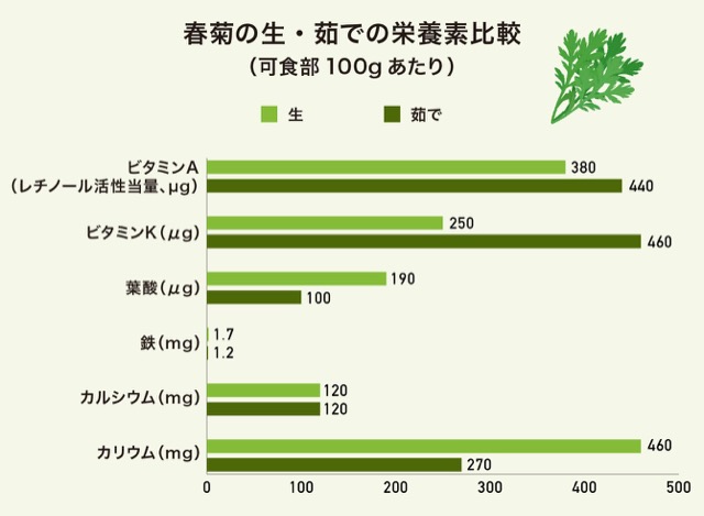 春菊の生・茹での栄養素比較のグラフ