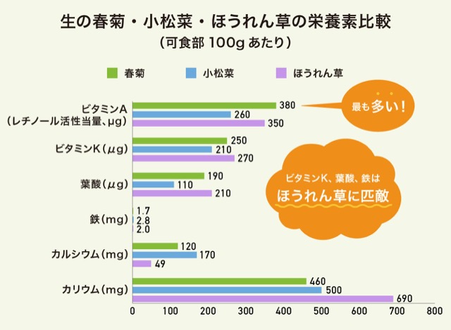 生の春菊・小松菜・ほうれん草の栄養素比較のグラフ