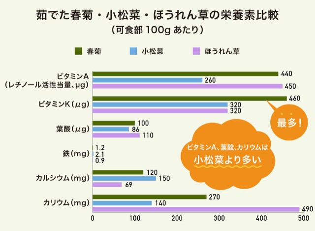 茹でた春菊・小松菜・ほうれん草の栄養素比較のグラフ