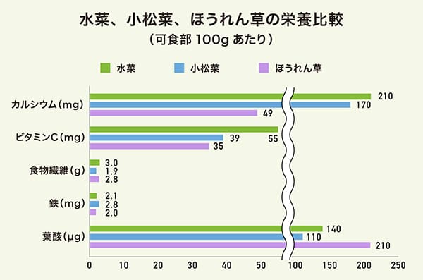 水菜、小松菜、ほうれん草の栄養比較のグラフ