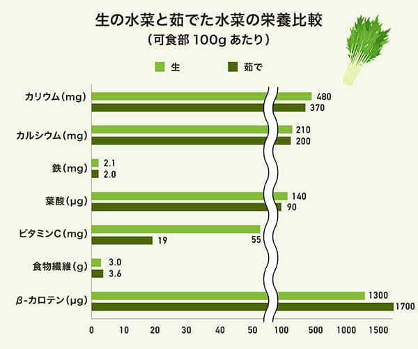 生の水菜と茹でた水菜の栄養比較のグラフ