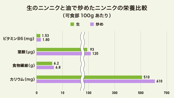生のニンニクと油で炒めたニンニクの栄養比較のグラフ