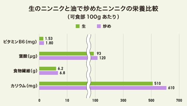 生のニンニクと油で炒めたニンニクの栄養比較のグラフ 生のニンニクと油で炒めたニンニクの栄養比較のグラフ