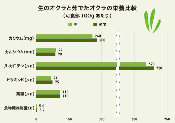 生のオクラと茹でたオクラの栄養比較のグラフ 生のオクラと茹でたオクラの栄養比較のグラフ