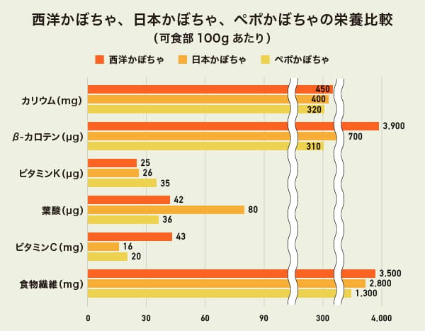 西洋かぼちゃ、日本かぼちゃ、ペポかぼちゃの栄養比較のグラフ