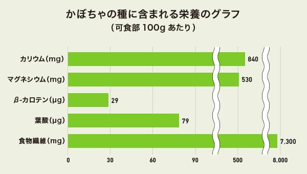 かぼちゃの種に含まれる栄養のグラフ