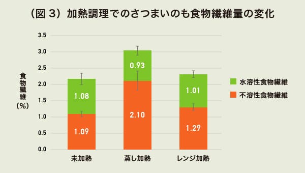 加熱調理でのさつまいのも食物繊維量の変化の図