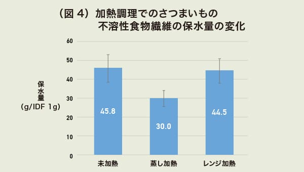 加熱調理でのさつまいもの不溶性食物繊維の保水量の変化の図