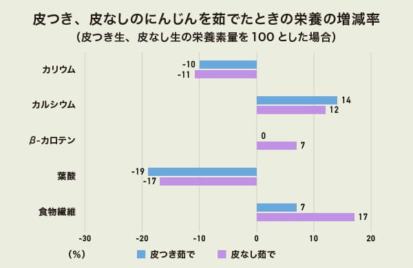 皮つき、皮なしのにんじんを茹でたときの栄養の増減率のグラフ