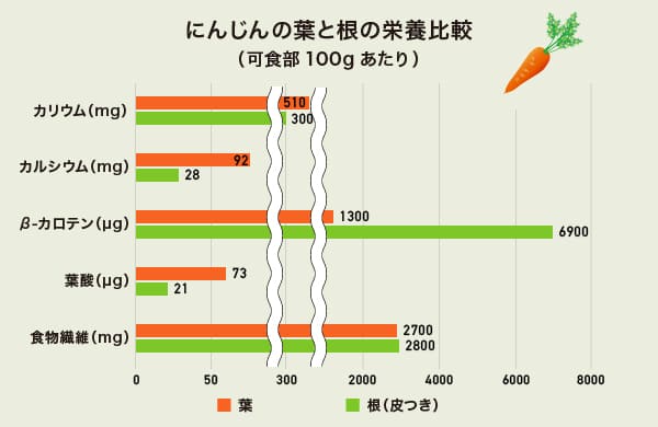 にんじんの葉と根の栄養比較のグラフ